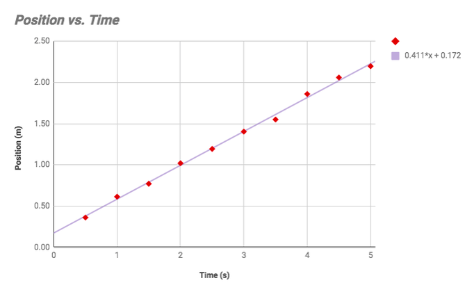 PhysicsLAB: Constant Velocity: Position-Time Graphs #1